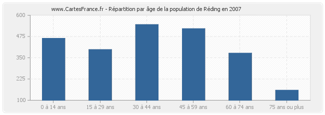 Répartition par âge de la population de Réding en 2007