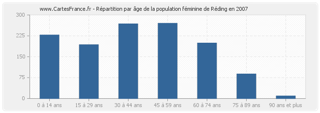 Répartition par âge de la population féminine de Réding en 2007