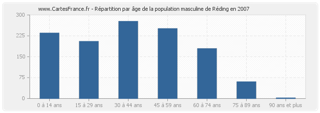 Répartition par âge de la population masculine de Réding en 2007