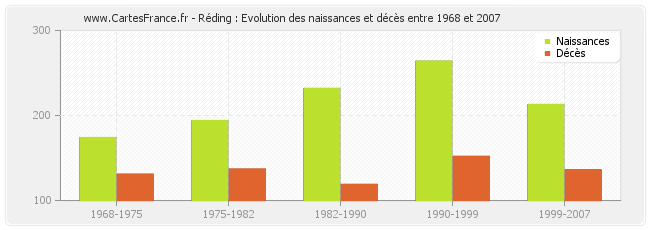 Réding : Evolution des naissances et décès entre 1968 et 2007