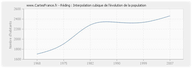 Réding : Interpolation cubique de l'évolution de la population
