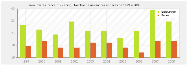 Réding : Nombre de naissances et décès de 1999 à 2008