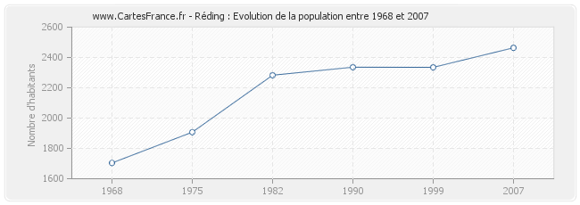 Population Réding
