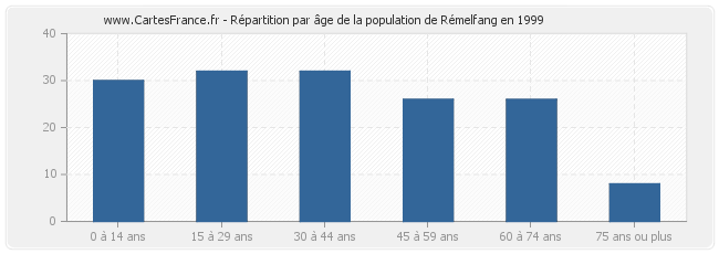 Répartition par âge de la population de Rémelfang en 1999