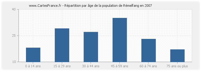 Répartition par âge de la population de Rémelfang en 2007