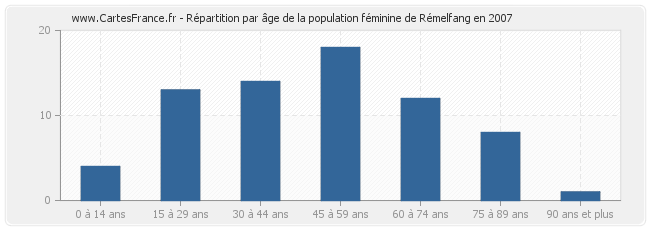 Répartition par âge de la population féminine de Rémelfang en 2007