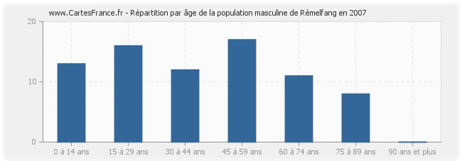 Répartition par âge de la population masculine de Rémelfang en 2007