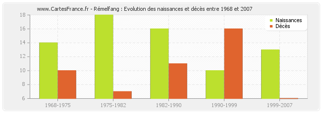 Rémelfang : Evolution des naissances et décès entre 1968 et 2007
