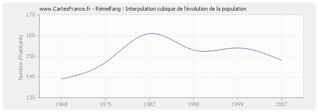 Rémelfang : Interpolation cubique de l'évolution de la population