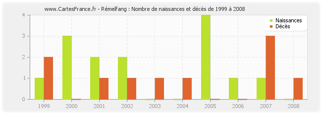Rémelfang : Nombre de naissances et décès de 1999 à 2008