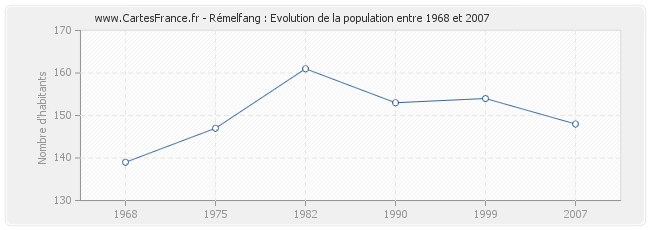 Population Rémelfang