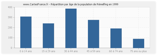Répartition par âge de la population de Rémelfing en 1999