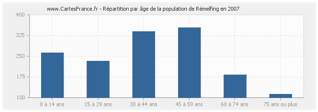 Répartition par âge de la population de Rémelfing en 2007