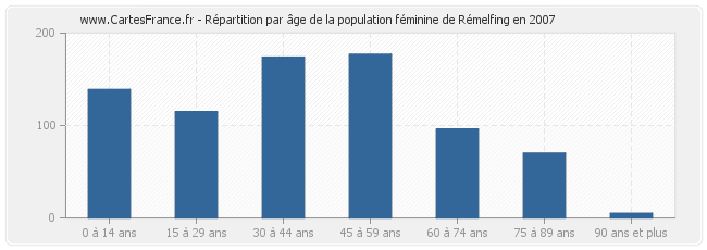 Répartition par âge de la population féminine de Rémelfing en 2007