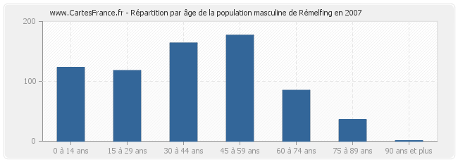 Répartition par âge de la population masculine de Rémelfing en 2007