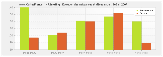 Rémelfing : Evolution des naissances et décès entre 1968 et 2007