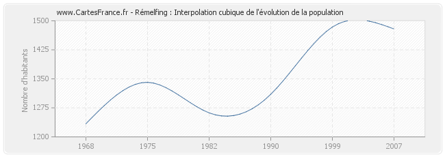 Rémelfing : Interpolation cubique de l'évolution de la population