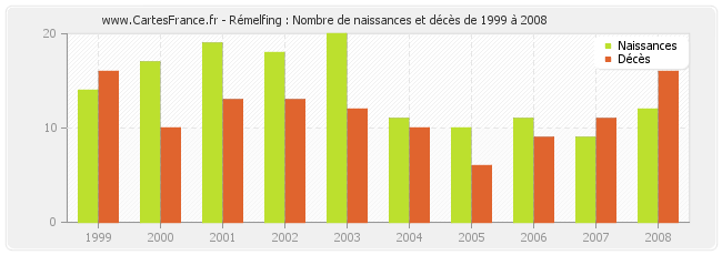 Rémelfing : Nombre de naissances et décès de 1999 à 2008