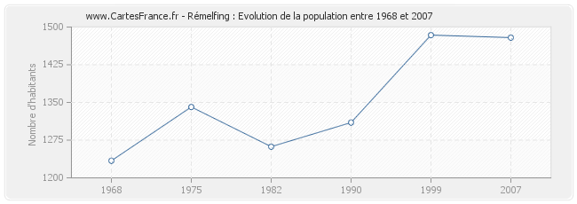 Population Rémelfing