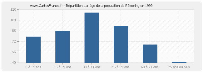 Répartition par âge de la population de Rémering en 1999