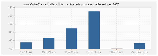 Répartition par âge de la population de Rémering en 2007