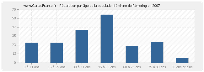 Répartition par âge de la population féminine de Rémering en 2007