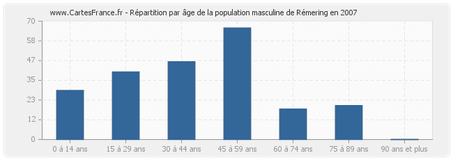 Répartition par âge de la population masculine de Rémering en 2007