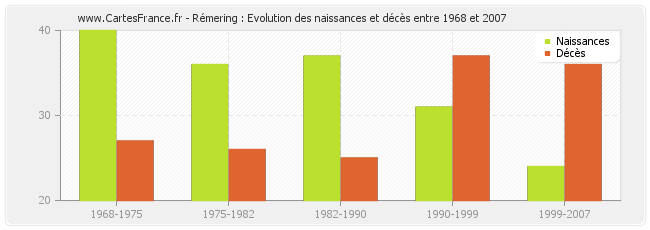 Rémering : Evolution des naissances et décès entre 1968 et 2007