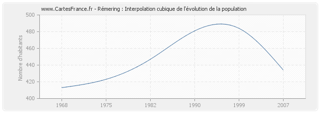 Rémering : Interpolation cubique de l'évolution de la population
