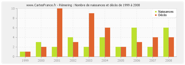 Rémering : Nombre de naissances et décès de 1999 à 2008