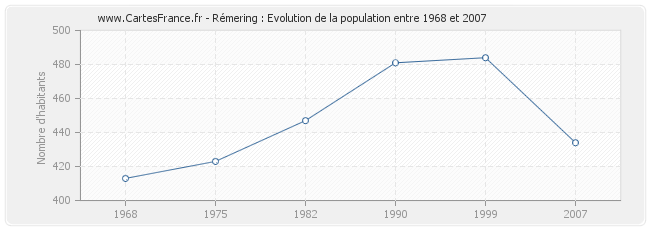 Population Rémering