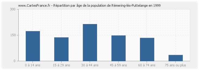 Répartition par âge de la population de Rémering-lès-Puttelange en 1999