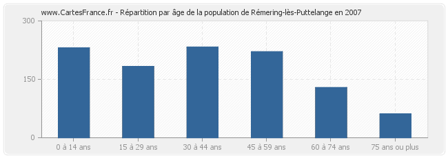 Répartition par âge de la population de Rémering-lès-Puttelange en 2007