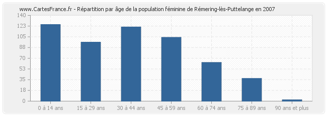 Répartition par âge de la population féminine de Rémering-lès-Puttelange en 2007