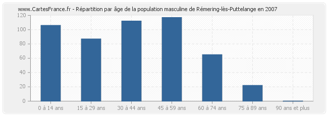 Répartition par âge de la population masculine de Rémering-lès-Puttelange en 2007