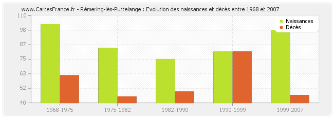 Rémering-lès-Puttelange : Evolution des naissances et décès entre 1968 et 2007