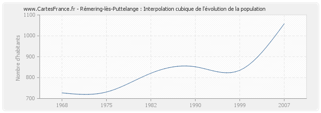 Rémering-lès-Puttelange : Interpolation cubique de l'évolution de la population