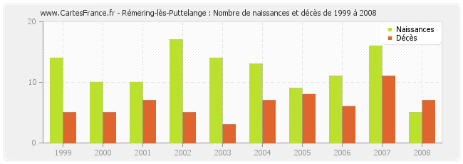 Rémering-lès-Puttelange : Nombre de naissances et décès de 1999 à 2008