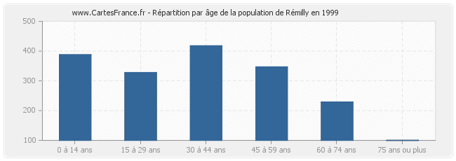 Répartition par âge de la population de Rémilly en 1999