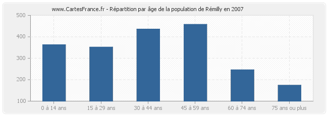 Répartition par âge de la population de Rémilly en 2007