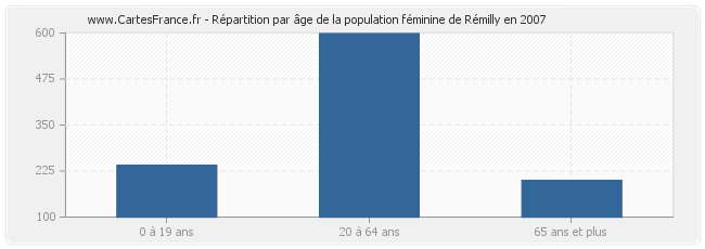 Répartition par âge de la population féminine de Rémilly en 2007