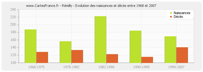 Rémilly : Evolution des naissances et décès entre 1968 et 2007