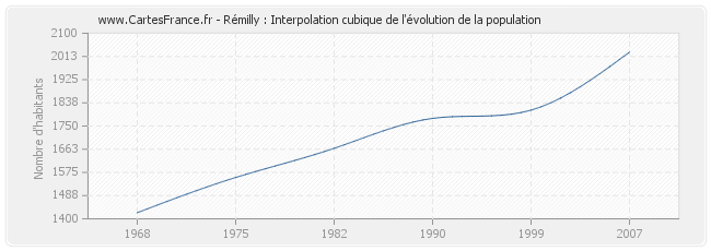 Rémilly : Interpolation cubique de l'évolution de la population
