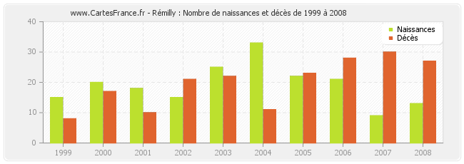 Rémilly : Nombre de naissances et décès de 1999 à 2008