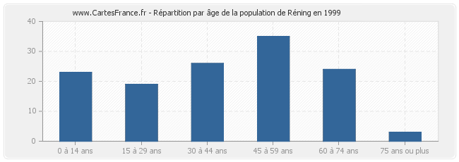 Répartition par âge de la population de Réning en 1999
