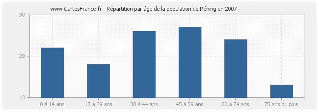 Répartition par âge de la population de Réning en 2007