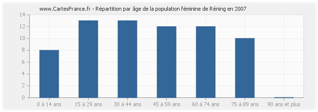 Répartition par âge de la population féminine de Réning en 2007