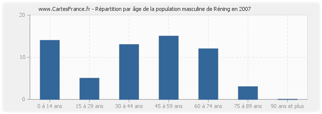 Répartition par âge de la population masculine de Réning en 2007