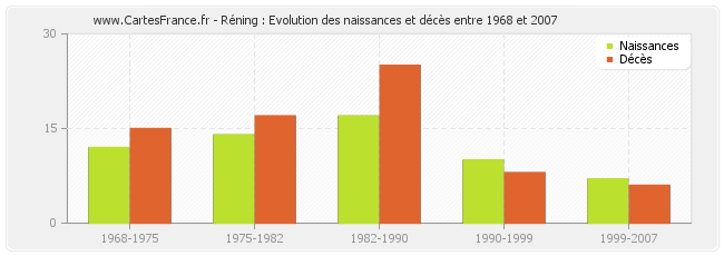 Réning : Evolution des naissances et décès entre 1968 et 2007