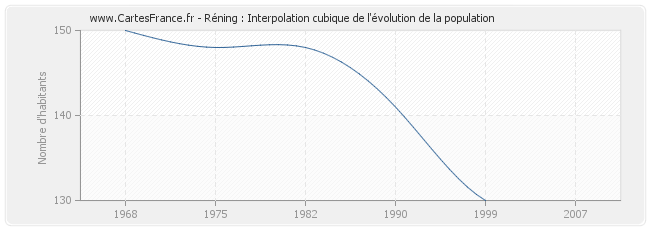 Réning : Interpolation cubique de l'évolution de la population